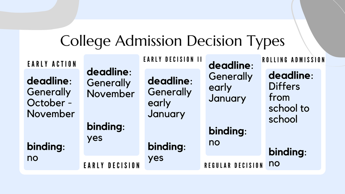 College Admission Decision Types Scholarships4HighSchool